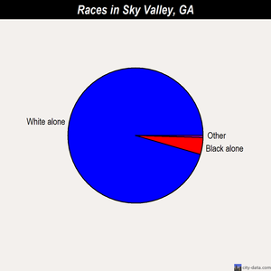 Sky Valley races chart