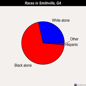 Smithville races chart