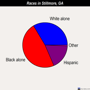 Stillmore races chart