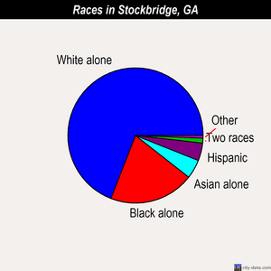 Stockbridge races chart