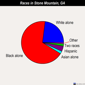 Stone Mountain races chart