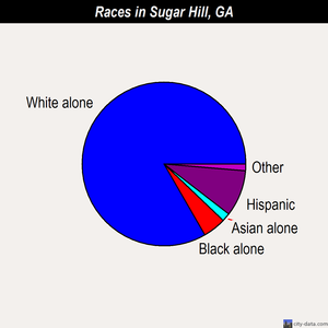 Sugar Hill races chart