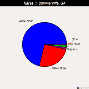 Summerville races chart