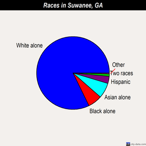 Suwanee races chart
