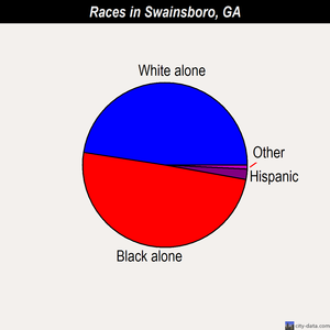 Swainsboro races chart