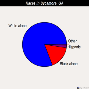 Sycamore races chart
