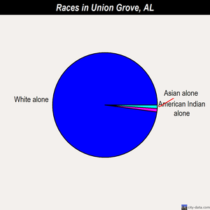 Union Grove races chart