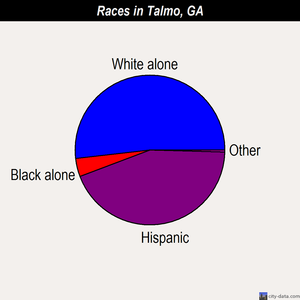 Talmo races chart