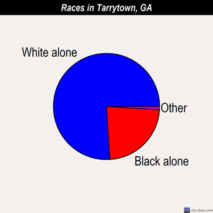 Tarrytown races chart