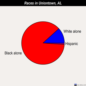 Uniontown races chart