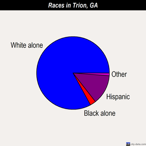Trion races chart