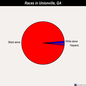 Unionville races chart