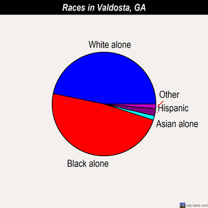 Valdosta races chart
