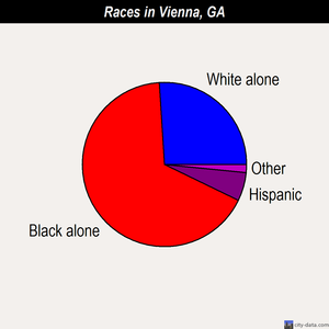 Vienna races chart