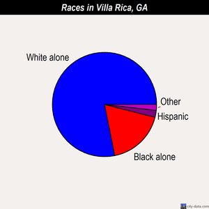 Villa Rica races chart