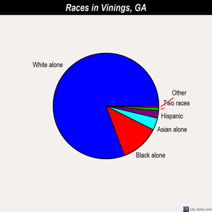 Vinings races chart