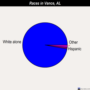 Vance races chart