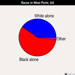 West Point races chart