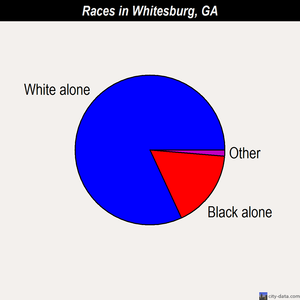 Whitesburg races chart