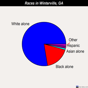 Winterville races chart