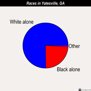 Yatesville races chart