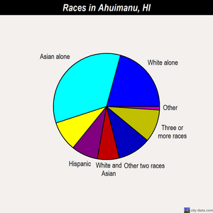 Ahuimanu races chart