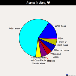 Aiea races chart