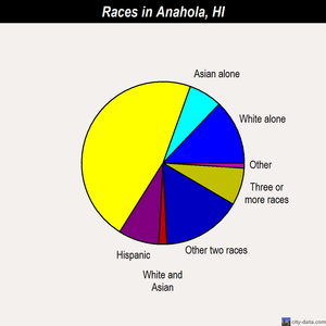 Anahola races chart