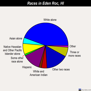 Eden Roc races chart
