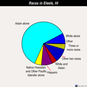Eleele races chart