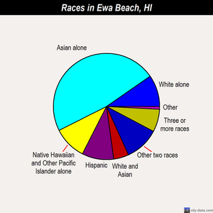 Ewa Beach races chart
