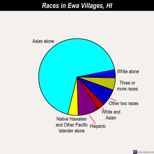 Ewa Villages races chart