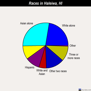 Haleiwa races chart