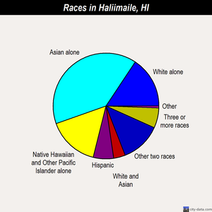Haliimaile races chart
