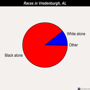 Vredenburgh races chart