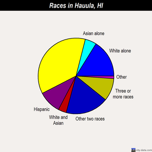Hauula races chart
