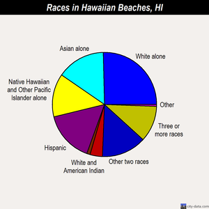 Hawaiian Beaches races chart