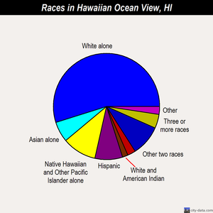 Hawaiian Ocean View races chart
