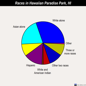Hawaiian Paradise Park races chart