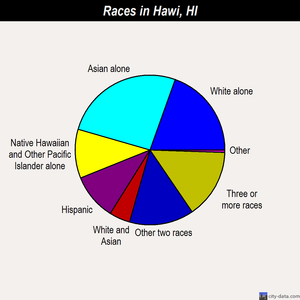 Hawi races chart