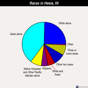 Heeia races chart