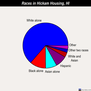 Hickam Housing races chart