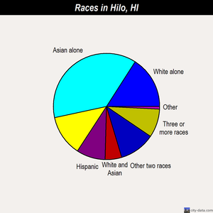 Hilo races chart