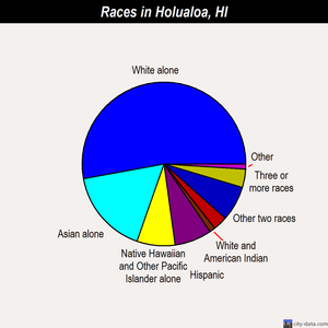Holualoa races chart