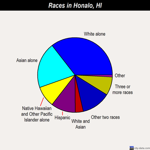 Honalo races chart