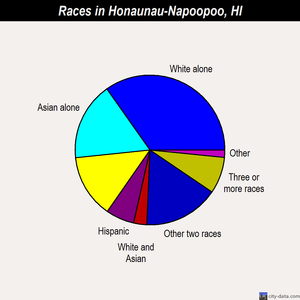 Honaunau-Napoopoo races chart
