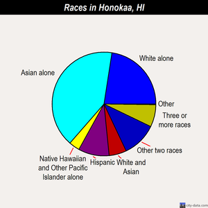 Honokaa races chart