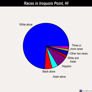 Iroquois Point races chart