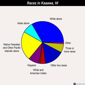 Kaaawa races chart