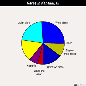 Kahaluu races chart